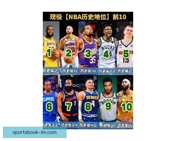 美媒评选本赛季NBA50大球星 SGA约基奇文班前三 库里第10詹姆斯第30